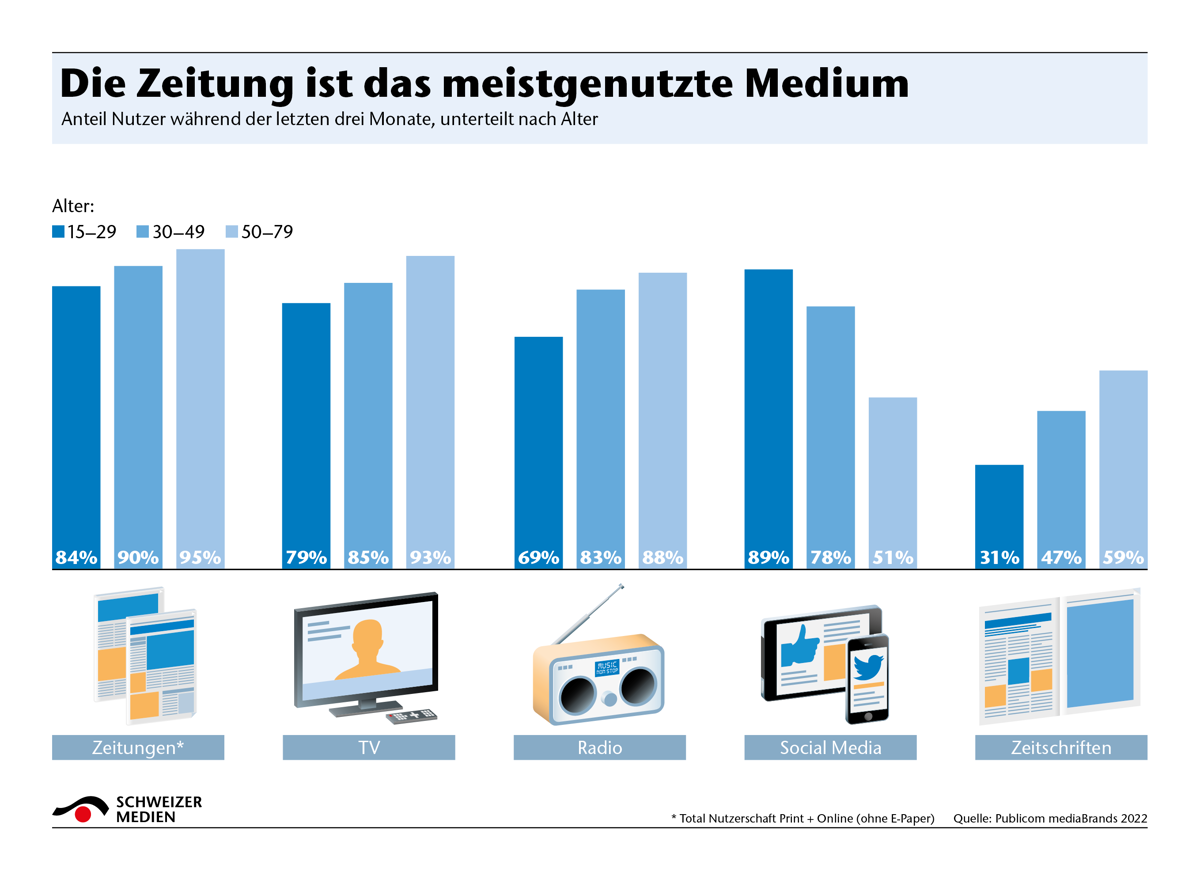 Die Zeitung Ist Das Meistgenutzte Medium1