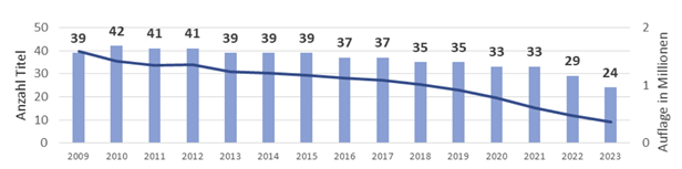Entwicklung Zeitungstitel U Zeitungsauflagen Seit 2009 F CH