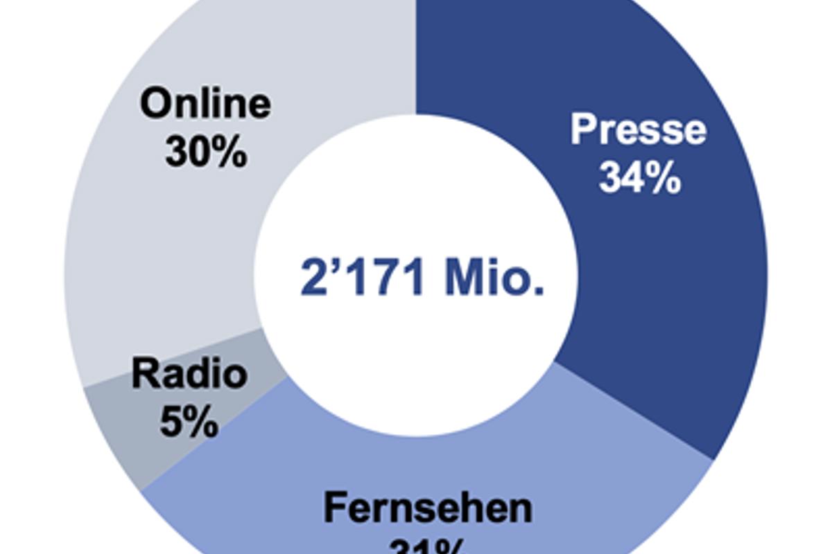 Netto Werbeumsätze 2022