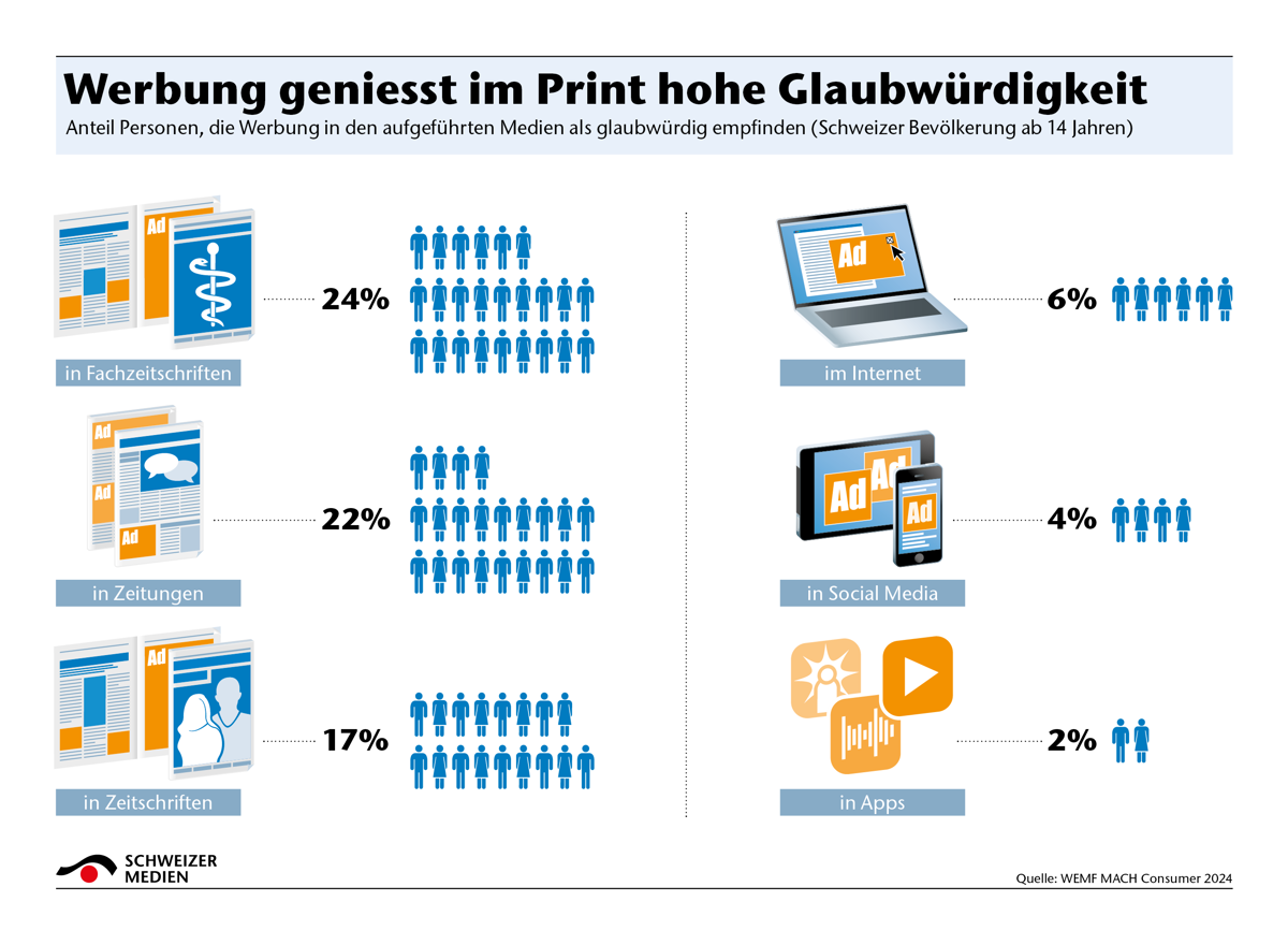 Werbung Geniesst Im Print Hohe Glaubwurdigkeit1