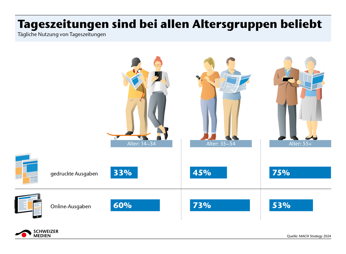 Tageszeitungen Sind Bei Allen Altersgruppen Beliebt1