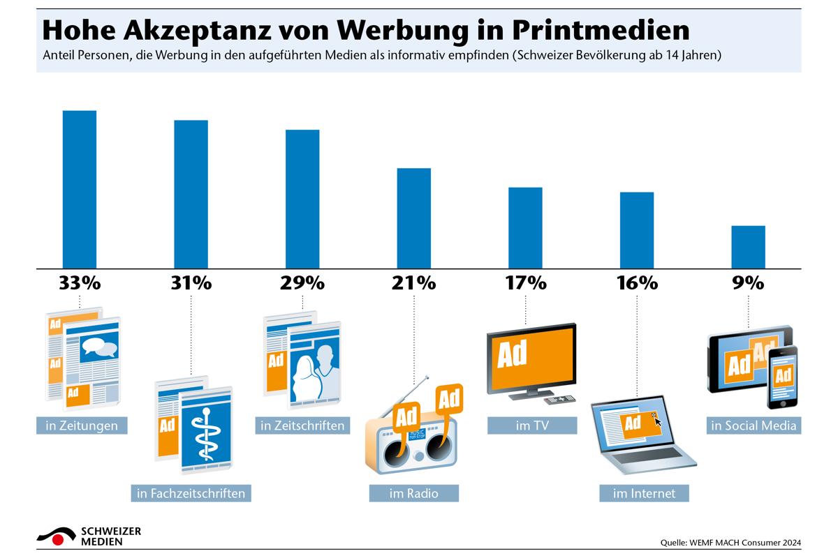 Hohe Akzeptanz Von Werbung In Printmedien1