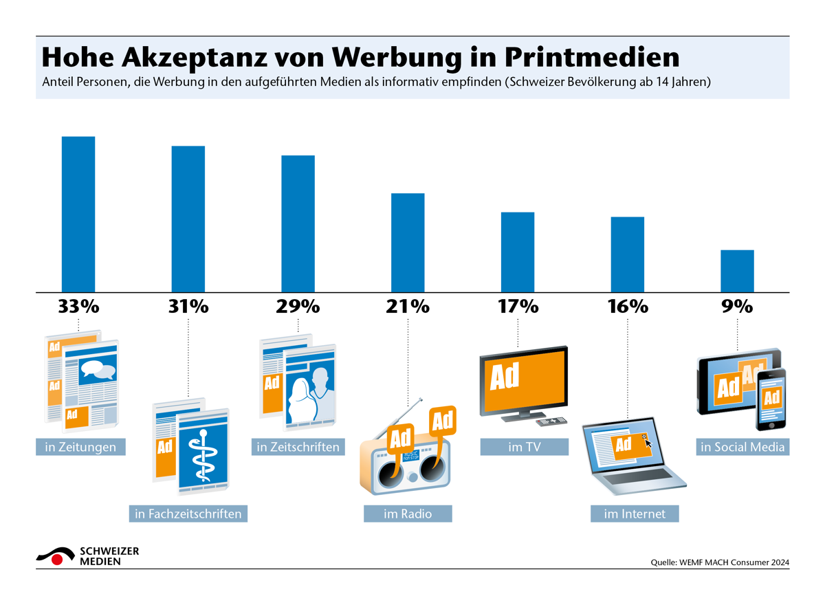 Hohe Akzeptanz Von Werbung In Printmedien1