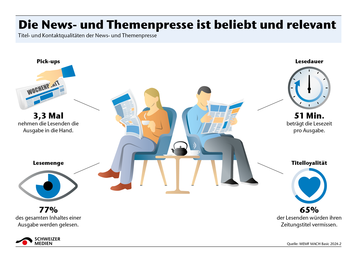 Die News Und Themenpresse Ist Beliebt Und Relevant1