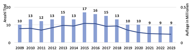 Entwicklung Der Zeitungstitel Und Zeitungsauflagen Seit 2009 2