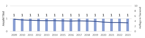 Entwicklung Der Zeitungstitel Und Zeitungsauflagen Seit 2009 3