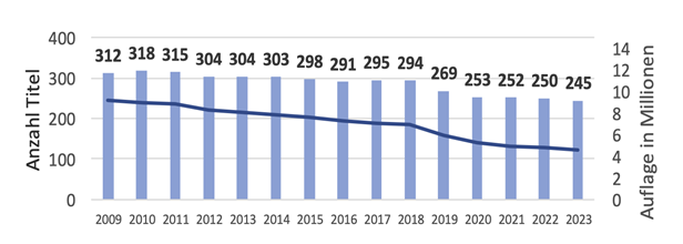 Entwicklung Der Zeitungstitel Und Zeitungsauflagen Seit 2009