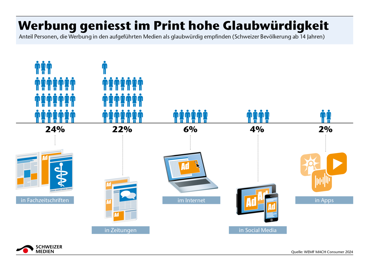 Werbung Geniess Im Print Hohe Glaubwurdigkeit 21