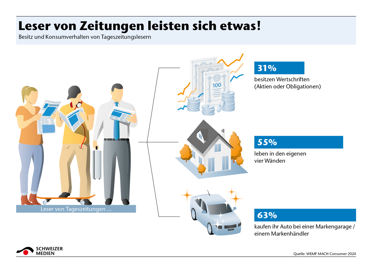 Leser Von Zeitungen Leisten Sich Etwas1